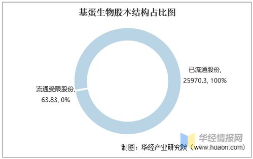 2016-2020年基蛋生物财务数据统计与分析